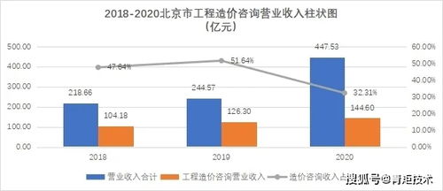 权威报告 北京市工程造价咨询企业2018 2020年经营情况分析